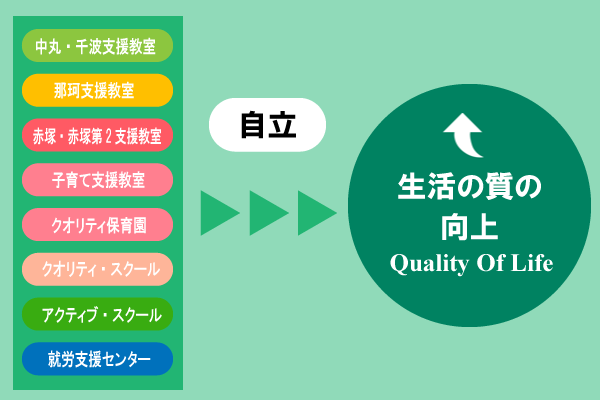 生活の質の向上